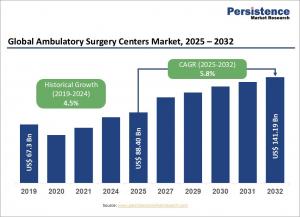 Ambulatory Surgery Centers Market