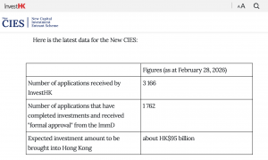 A table from InvestHK showing 3,166 New CIES applications received, 1,762 formal approvals granted, and an expected HK$95 billion in capital investment as of February 28, 2026.