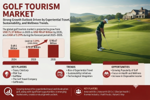 Golf Tourism Market