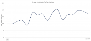 The graph shows that vintage Omega Constellation Pie Pan watches have appreciated by as much as 60% in the past four years.