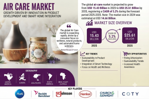 Air Care Market