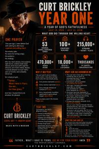 Infographic summarizing Curt Brickley's first year of Christian music ministry, featuring key statistics including 53 original songs, listeners in more than 100 countries, over 215,000 streams, views and plays, and the ministry's founding prayer, "Father.