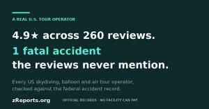 Graphic on dark teal background reading: 4.9 stars across 260 reviews. 1 fatal accident the reviews never mention. Every US skydiving, balloon and air tour operator, checked against the federal accident record. zReports.org