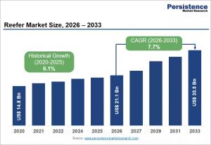 Reefer Market