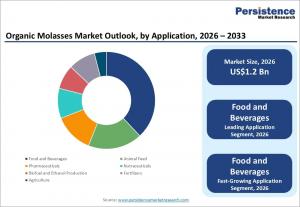 organic molasses market