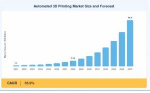 Automated 3D Printing Market Size