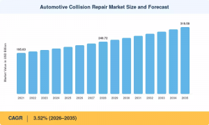 Automotive Collision Repair Market
