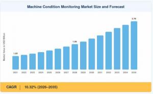 Machine Condition Monitoring Market Size