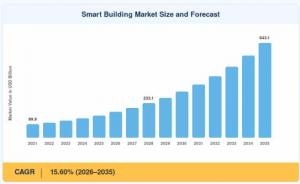 smart building market size