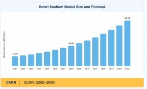 smart stadium market size