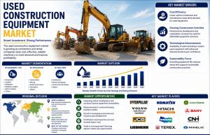 Used Construction Equipment Market (2026 - 2035)