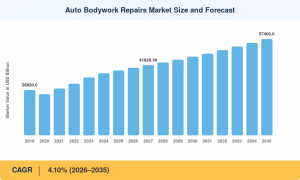 Auto Bodywork Repair Market