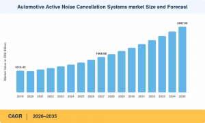 Automotive Active Noise Cancellation Systems Market