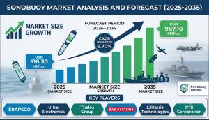 Sonobuoy Market