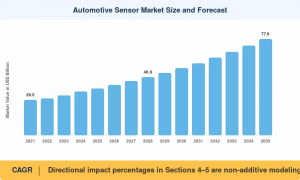 Automotive Sensor Market