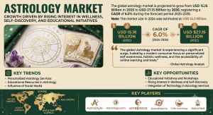 Astrology Market
