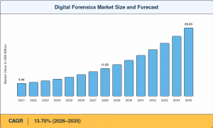 Digital Forensics Market Size