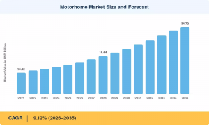 Motorhome Market