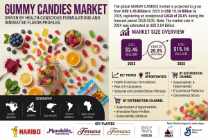Gummy Candies Market