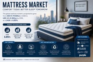 Mattress market