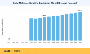 Solid Materials Handling Equipment Market