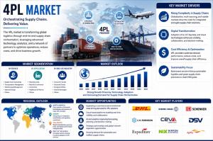 4PL Market (2025 - 2035)