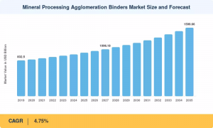 Mineral Processing Agglomeration Binders Market1