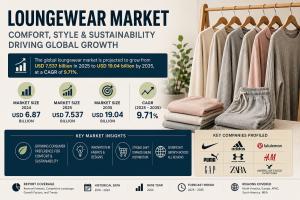 Loungewear market