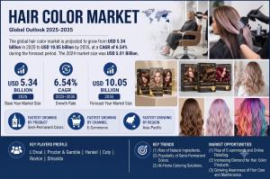 Hair Color Market