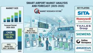Smart Airport Market