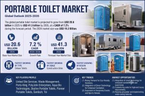 Portable toilet market