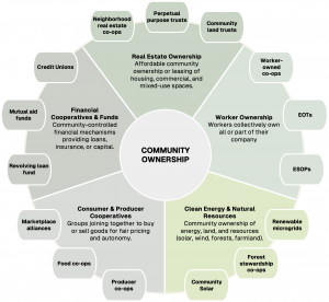 Circular graphic defining and categorizing types of community ownership structures, by Justice Capital and Nonprofit Finance Fund 