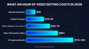 Bar chart comparing 2026 video editing costs per hour: Manila freelancer $25, Eastern Europe $15–55, US in-house fully loaded $40–70, New York senior editor $90+, UK agency $114–228