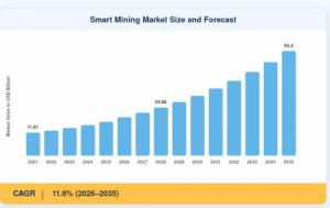 Smart Mining Market Size
