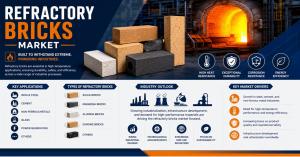 Refractory Bricks Market (2026 - 2035)