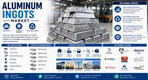 Aluminum Ingots Market (2026 - 2035)