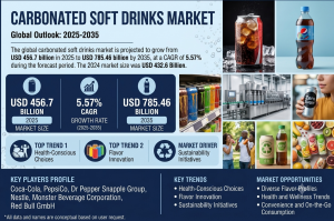 Carbonated Soft Drinks Market