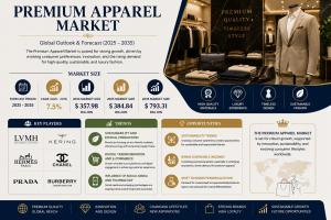 Premium apparel market outlook 2025-2035