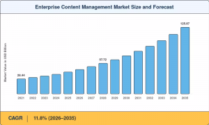  Enterprise Content Management Market Size