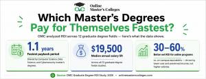 OMC Graduate Degree ROI Study Report 2026 by OnlineMastersColleges.com (OMC)