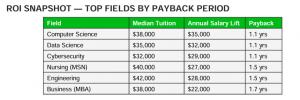 ROI SNAPSHOT — TOP FIELDS BY PAYBACK PERIOD by ONLINEMASTERSCOLLEGES.COM (OMC)