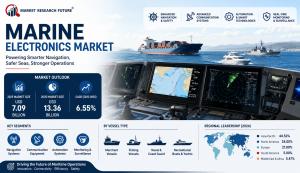 Marine Electronics Market