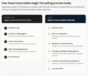 Two-column comparison graphic from Waymark Research showing the old home selling journey where sellers called an agent first versus the modern journey where sellers research using ChatGPT, Claude, and Gemini before contacting a broker or platform.