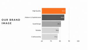 Brand image chart showing high quality, modern design, reliability, and craftsmanship ratings.