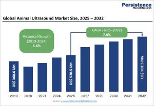 Animal Ultrasound Market