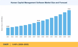 Human Capital Management Software Market Size