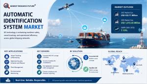 Automatic Identification System Market