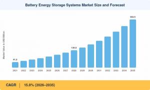 Battery Energy Storage Systems Industry