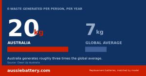 20kg of e-waste is generated per person in Australia