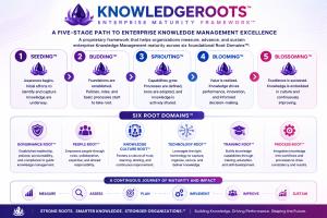 Infographic showing the KnowledgeRoots™ Enterprise Maturity Framework™ with five maturity stages: Seeding™, Budding™, Sprouting™, Blooming™, and Blossoming™, plus six Root Domains™: Governance Root™, People Root™, Knowledge Culture Root™, Technology Root™